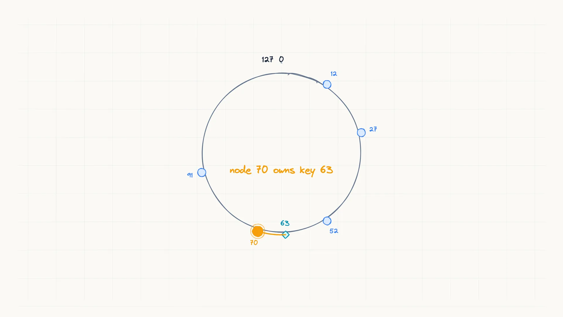 A 0-127 hash ring with nodes at 12, 27, 52, 70, 91; key 63 is owned by node 70, the first node clockwise.