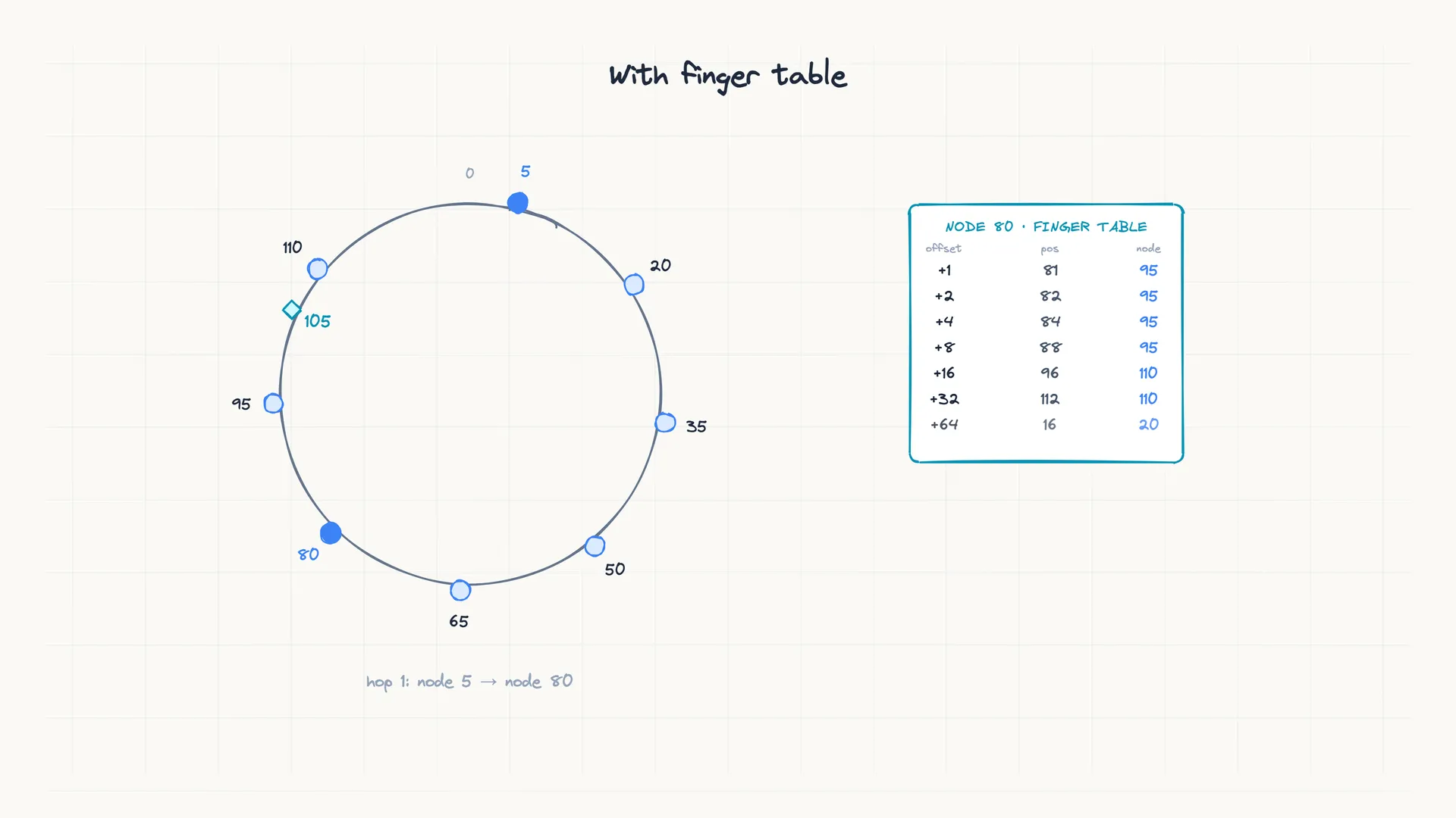 Finger-table routing: looking up key 105 across eight nodes takes three hops, each halving the remaining distance.