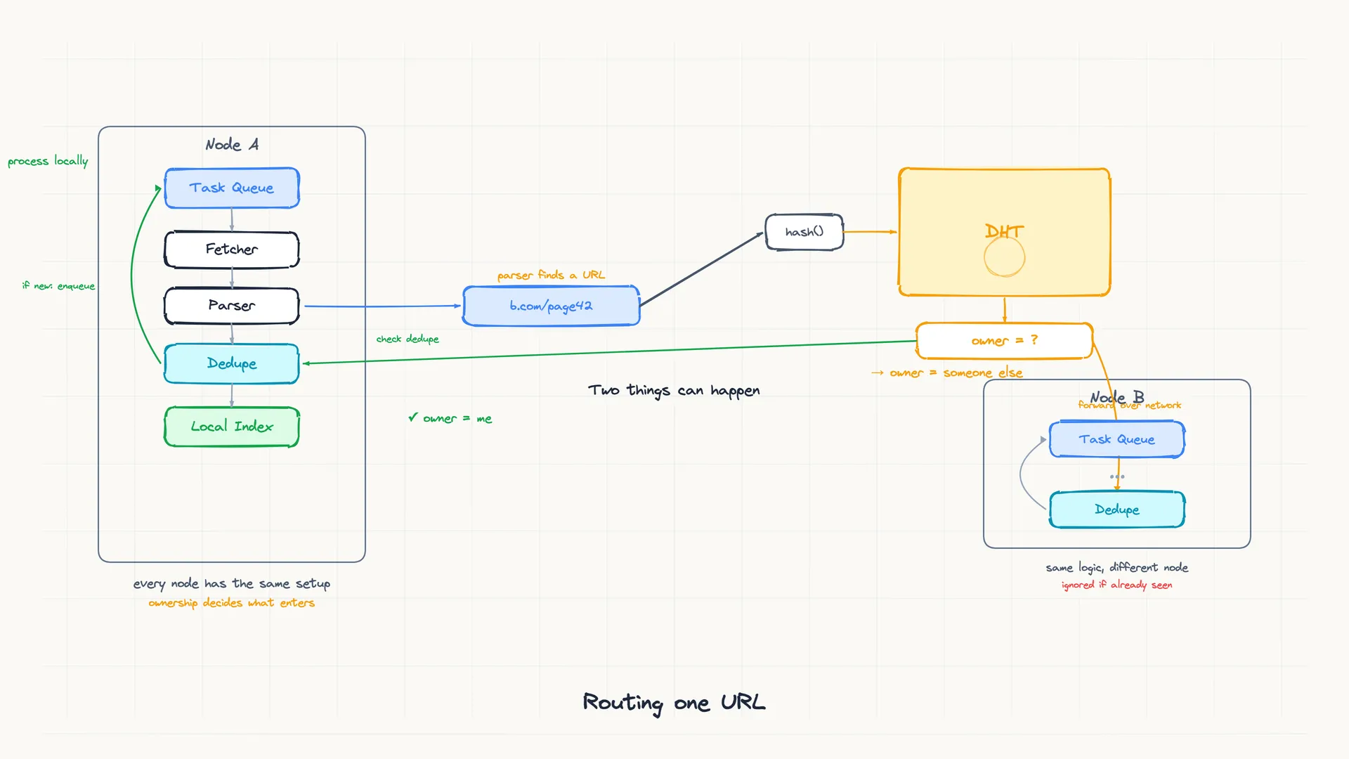 Each node is both a crawler working its own queue and the owner of a slice of the URL space; discovered links are routed to their owner, which deduplicates against its seen set before queuing them.